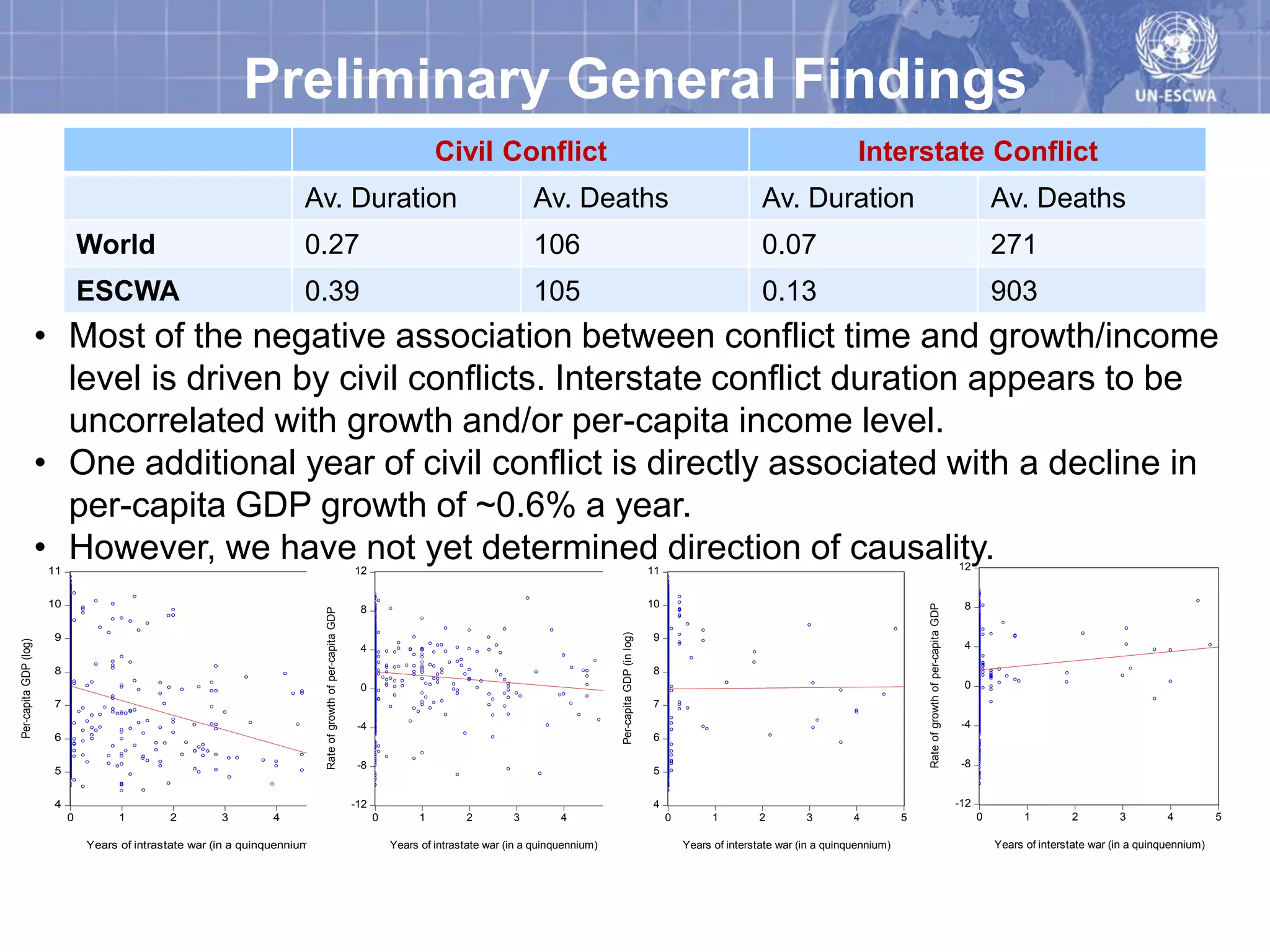 Preliminary General Findings
                                                                                                                                     Civil Conflict                                                                                                 Interstate Conflict
                                                                         Av. Duration                                                                   Av. Deaths                                                              Av. Duration                                                                   Av. Deaths
                                World                                    0.27                                                                           106                                                                     0.07                                                                           271
                                ESCWA                                    0.39                                                                           105                                                                     0.13                                                                           903
                       • Most of the negative association between conflict time and growth/income
                         level is driven by civil conflicts. Interstate conflict duration appears to be
                         uncorrelated with growth and/or per-capita income level.
                       • One additional year of civil conflict is directly associated with a decline in
                         per-capita GDP growth of ~0.6% a year.
                       • However, we have not yet determined direction of causality.
                       11                                                                                        12                                                                                    11                                                                                            12


                       10                                                                                                                                                                              10                                                                                             8




                                                                                                                                                                                                                                                                  Rate of growth of per-capita GDP
                                                                                                                  8
                                                                              Rate of growth of per-capita GDP




                                                                                                                                                                             Per-capita GDP (in log)
                        9                                                                                                                                                                              9
Per-capita GDP (log)




                                                                                                                  4                                                                                                                                                                                   4

                        8                                                                                                                                                                              8
                                                                                                                  0                                                                                                                                                                                   0
                        7                                                                                                                                                                              7

                                                                                                                  -4                                                                                                                                                                                  -4
                        6                                                                                                                                                                              6

                                                                                                                  -8                                                                                                                                                                                  -8
                        5                                                                                                                                                                              5


                        4                                                                                        -12                                                                                   4                                                                                             -12
                            0         1        2         3         4          5                                        0         1        2         3         4          5                                  0         1        2         3         4          5                                            0         1        2         3         4          5

                                Years of intrastate war (in a quinquennium)                                                Years of intrastate war (in a quinquennium)                                          Years of interstate war (in a quinquennium)                                                    Years of interstate war (in a quinquennium)
 