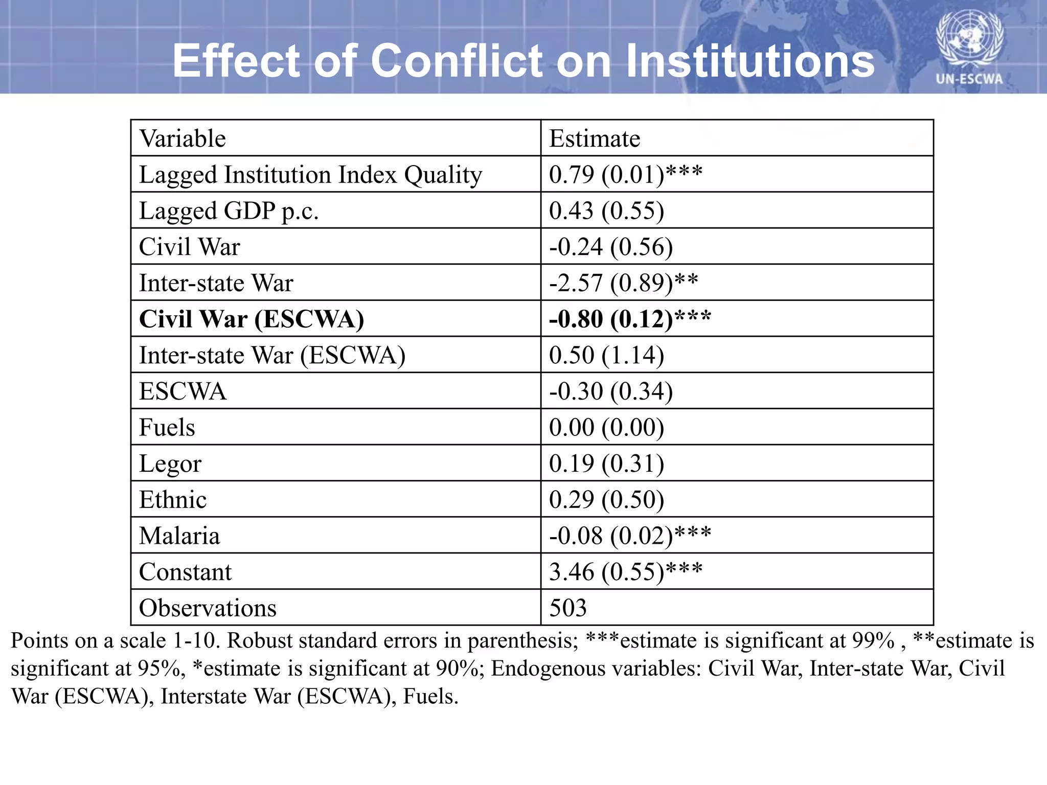 Effect of Conflict on Institutions
              Variable                                    Estimate
              Lagged Institution Index Quality            0.79 (0.01)***
              Lagged GDP p.c.                             0.43 (0.55)
              Civil War                                   -0.24 (0.56)
              Inter-state War                             -2.57 (0.89)**
              Civil War (ESCWA)                           -0.80 (0.12)***
              Inter-state War (ESCWA)                     0.50 (1.14)
              ESCWA                                       -0.30 (0.34)
              Fuels                                       0.00 (0.00)
              Legor                                       0.19 (0.31)
              Ethnic                                      0.29 (0.50)
              Malaria                                     -0.08 (0.02)***
              Constant                                    3.46 (0.55)***
              Observations                                503
Points on a scale 1-10. Robust standard errors in parenthesis; ***estimate is significant at 99% , **estimate is
significant at 95%, *estimate is significant at 90%; Endogenous variables: Civil War, Inter-state War, Civil
War (ESCWA), Interstate War (ESCWA), Fuels.
 