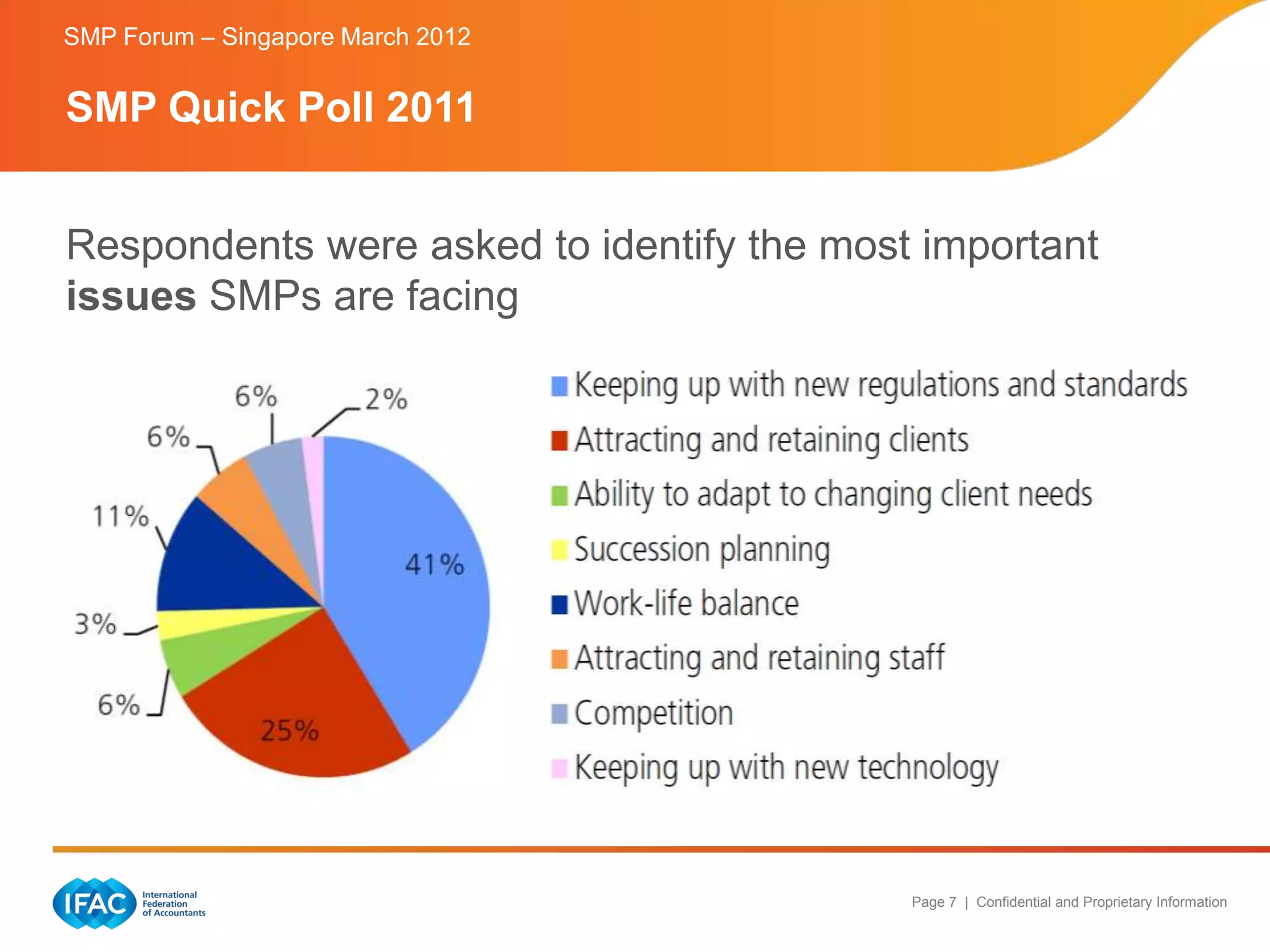 SMP Forum – Singapore March 2012


SMP Quick Poll 2011


Respondents were asked to identify the most important
issues SMPs are facing




                                           Page 7 | Confidential and Proprietary Information
 