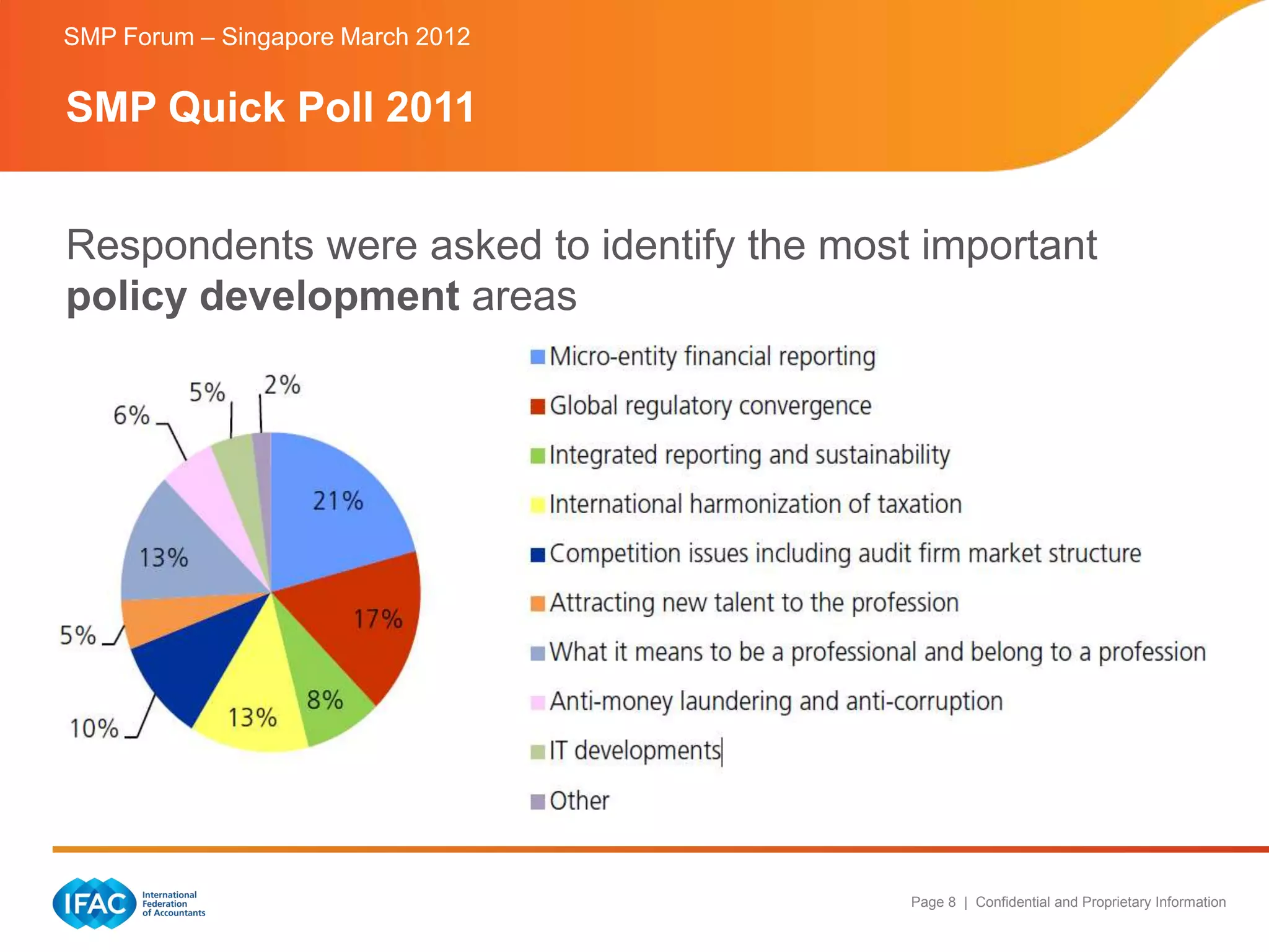 SMP Forum – Singapore March 2012


SMP Quick Poll 2011


Respondents were asked to identify the most important
policy development areas




                                           Page 8 | Confidential and Proprietary Information
 