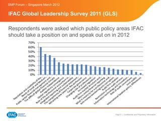 SMP Forum – Singapore March 2012


IFAC Global Leadership Survey 2011 (GLS)

Respondents were asked which public policy areas IFAC
should take a position on and speak out on in 2012




                                          Page 6 | Confidential and Proprietary Information
 