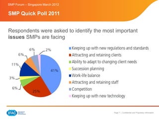 SMP Forum – Singapore March 2012


SMP Quick Poll 2011


Respondents were asked to identify the most important
issues SMPs are facing




                                           Page 7 | Confidential and Proprietary Information
 