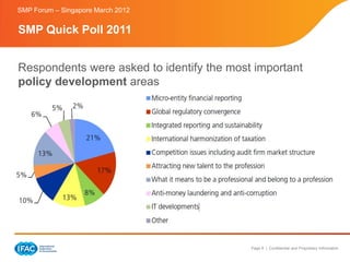 SMP Forum – Singapore March 2012


SMP Quick Poll 2011


Respondents were asked to identify the most important
policy development areas




                                           Page 8 | Confidential and Proprietary Information
 