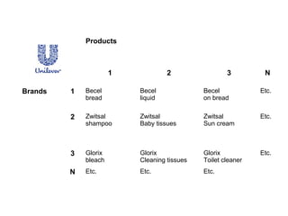 Products
1 2 3 N
Brands 1 Becel
bread
Becel
liquid
Becel
on bread
Etc.
2 Zwitsal
shampoo
Zwitsal
Baby tissues
Zwitsal
Sun cream
Etc.
3 Glorix
bleach
Glorix
Cleaning tissues
Glorix
Toilet cleaner
Etc.
N Etc. Etc. Etc.
 
