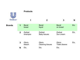Products
1 2 3 N
Brands 1 Becel
bread
Becel
liquid
Becel
on bread
Etc.
2 Zwitsal
shampoo
Zwitsal
Baby tissues
Zwitsal
Sun cream
Etc.
3 Glorix
bleach
Glorix
Cleaning tissues
Glorix
Toilet cleaner
Etc.
N Etc. Etc. Etc.
 