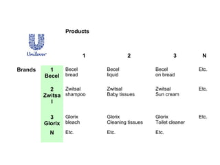 Products
1 2 3 N
Brands 1
Becel
Becel
bread
Becel
liquid
Becel
on bread
Etc.
2
Zwitsa
l
Zwitsal
shampoo
Zwitsal
Baby tissues
Zwitsal
Sun cream
Etc.
3
Glorix
Glorix
bleach
Glorix
Cleaning tissues
Glorix
Toilet cleaner
Etc.
N Etc. Etc. Etc.
 