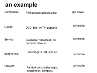 an example
Commodity:
Goods:
Service:
Experience:
Ultimate:
per movie
per movie
per movie
per movie
per movie
Film,camera,acteurs,actie
DVD, Blu-ray,TV, popcorn
Bioscoop, videotheek, on
demand, drive in,
Popcorngeur, 3D, stoelen,
Pandadroom, ladies night,
infotainment complex,
 