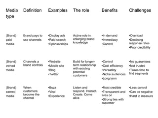 Media
type
Definition Examples The role Benefits Challenges
(Brand)
paid
media
Brand pays to
use channels
•Display ads
•Paid search
•Sponsorships
Active role in
enlarging brand
knowledge
•In demand
•Immediacy
•Control
•Overload
•Declining
response rates
•Poor credibility
(Brand)
owned
media
Channels a
brand controls
•Website
•Mobile site
•Blog
•Twitter
Build for longer-
term relationship
with existing
potential
customers
•Control
•Cost efficiency
•Versatility
•Niche audiences
•Long term
•No guarantees
•Not trusted
•Takes time to
find segments
(Brand)
earned
media
When
customers
become the
channel
•Buzz
•Viral
•Experience
Listen and
respond. Interact.
Create. Come
alive
•Most credible
•Transparent and
lives on
•Strong ties with
customer
•Less control
•Can be negative
•Hard to measure
 