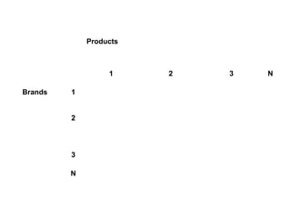 Products
1 2 3 N
Brands 1
2
3
N
 