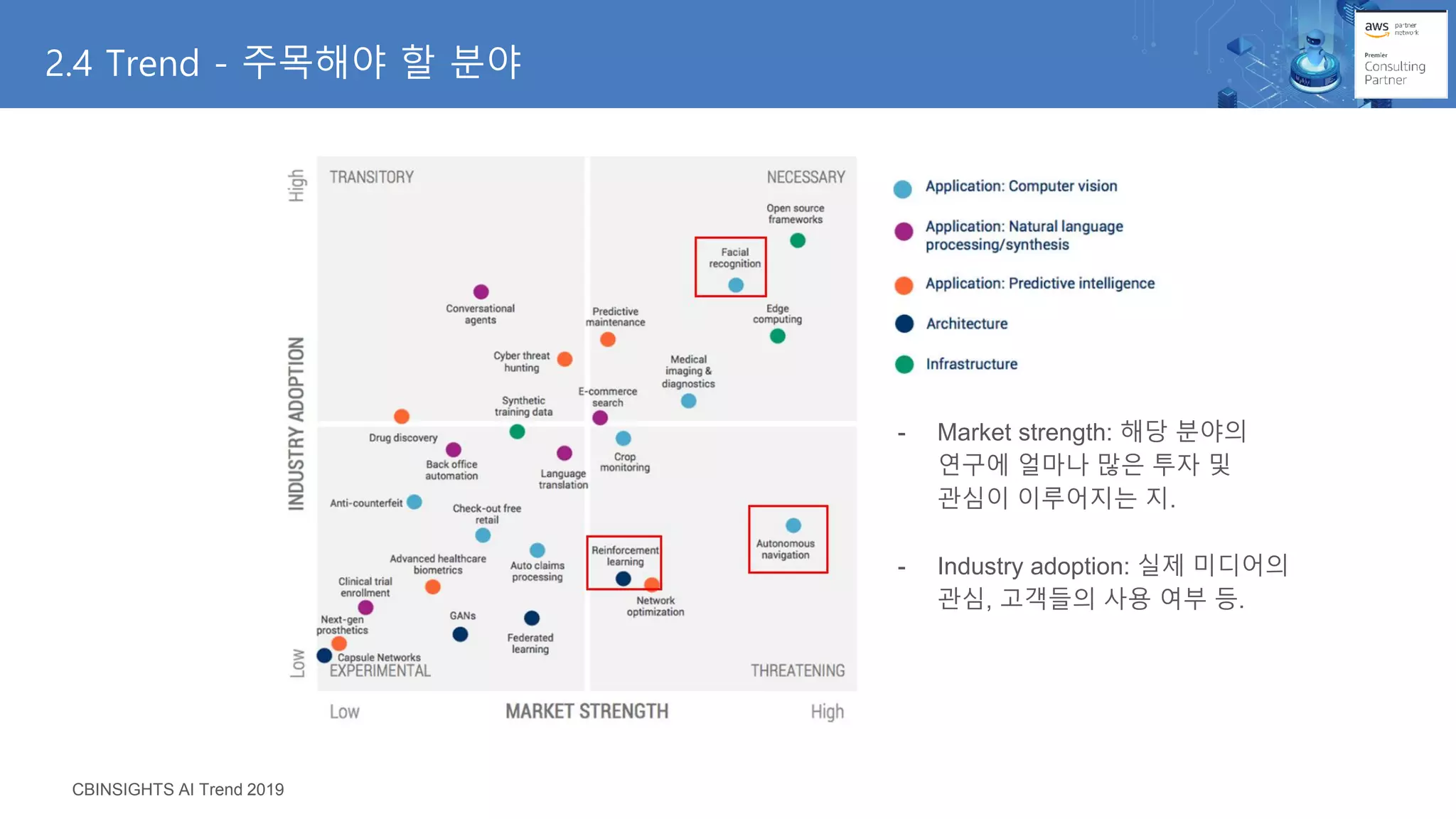 2.4 Trend - 주목해야 할 분야
CBINSIGHTS AI Trend 2019
- Market strength: 해당 분야의
연구에 얼마나 많은 투자 및
관심이 이루어지는 지.
- Industry adoption: 실제 미디어의
관심, 고객들의 사용 여부 등.
 