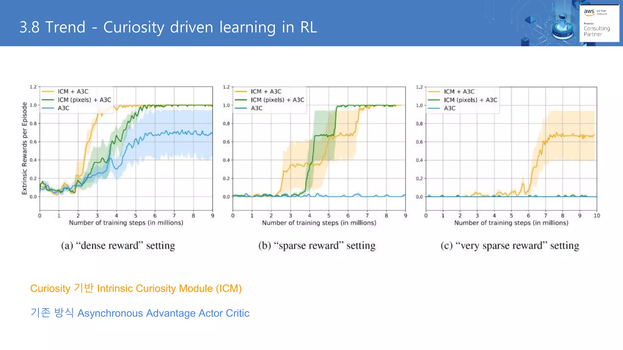 Curiosity 기반 Intrinsic Curiosity Module (ICM)
기존 방식 Asynchronous Advantage Actor Critic
3.8 Trend - Curiosity driven learning in RL
 