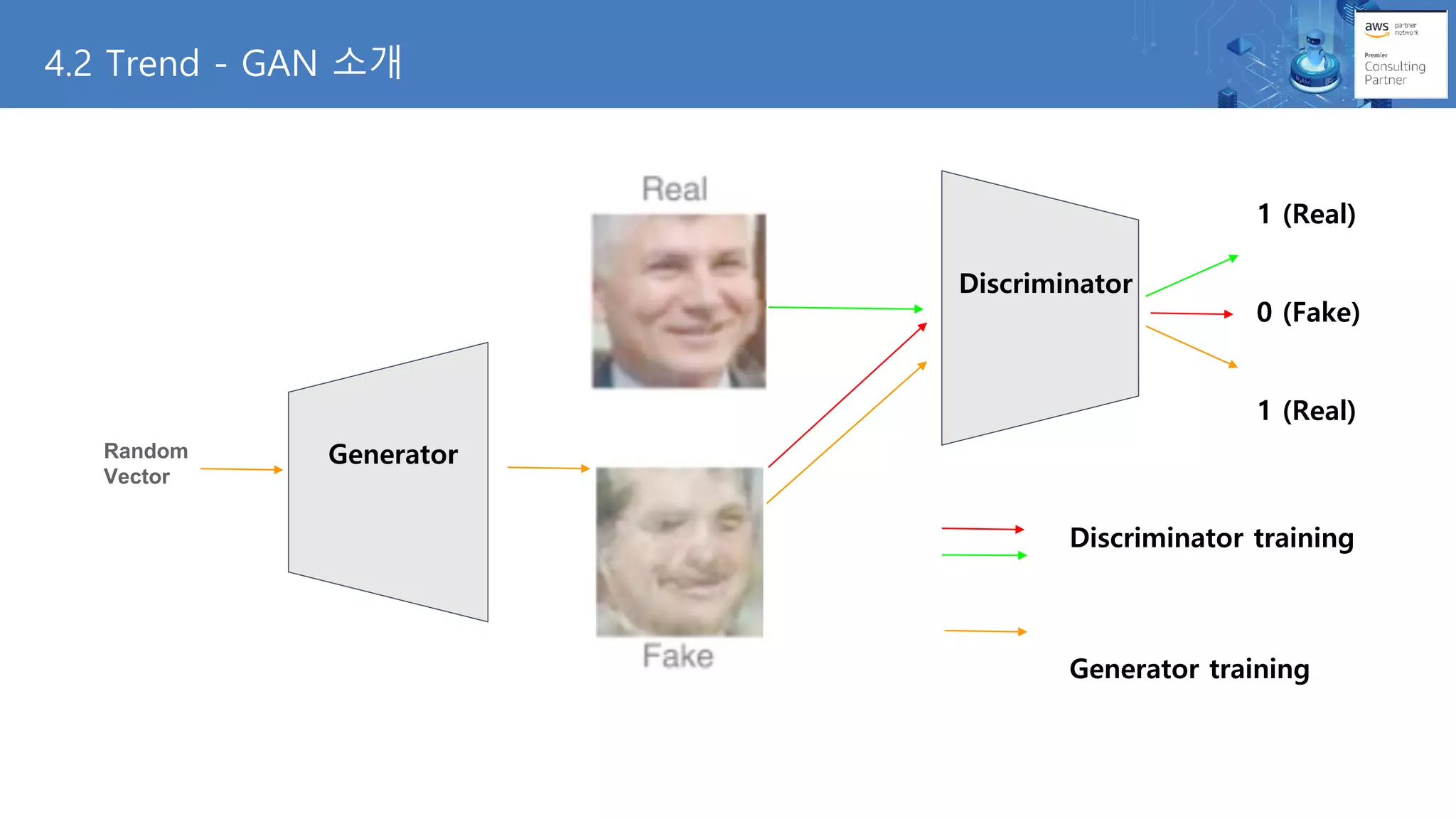Random
Vector
Discriminator training
Generator training
Generator
Discriminator
1 (Real)
0 (Fake)
1 (Real)
4.2 Trend - GAN 소개
 