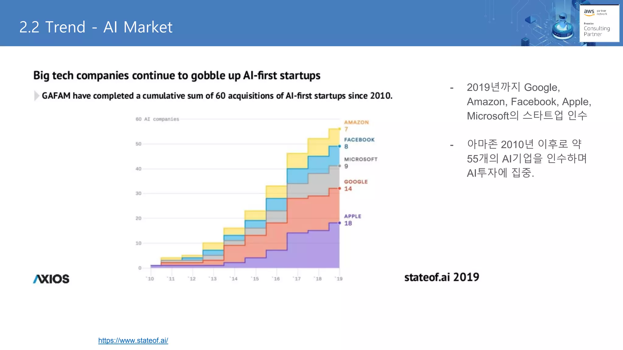 - 2019년까지 Google,
Amazon, Facebook, Apple,
Microsoft의 스타트업 인수
- 아마존 2010년 이후로 약
55개의 AI기업을 인수하며
AI투자에 집중.
2.2 Trend - AI Market
https://www.stateof.ai/
 