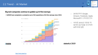 - 2019년까지 Google,
Amazon, Facebook, Apple,
Microsoft의 스타트업 인수
- 아마존 2010년 이후로 약
55개의 AI기업을 인수하며
AI투자에 집중.
2.2 Trend - AI Market
https://www.stateof.ai/
 