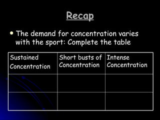 Recap The demand for concentration varies with the sport: Complete the table Intense Concentration Short busts of Concentration Sustained Concentration 