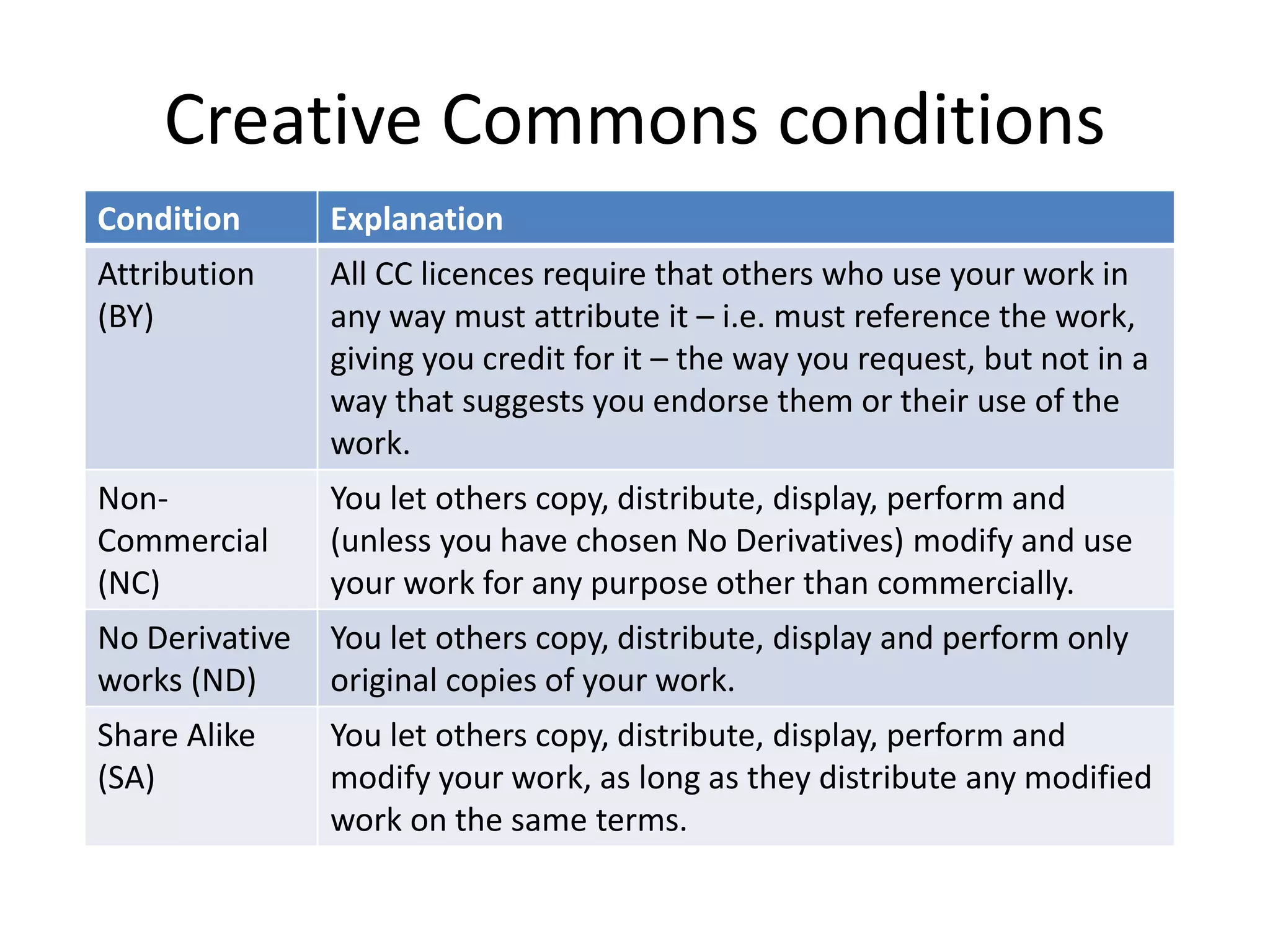 Creative Commons conditions
Condition Explanation
Attribution
(BY)
All CC licences require that others who use your work in
any way must attribute it – i.e. must reference the work,
giving you credit for it – the way you request, but not in a
way that suggests you endorse them or their use of the
work.
Non-
Commercial
(NC)
You let others copy, distribute, display, perform and
(unless you have chosen No Derivatives) modify and use
your work for any purpose other than commercially.
No Derivative
works (ND)
You let others copy, distribute, display and perform only
original copies of your work.
Share Alike
(SA)
You let others copy, distribute, display, perform and
modify your work, as long as they distribute any modified
work on the same terms.
 