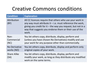 Creative Commons conditions
Condition Explanation
Attribution
(BY)
All CC licences require that others who use your work in
any way must attribute it – i.e. must reference the work,
giving you credit for it – the way you request, but not in a
way that suggests you endorse them or their use of the
work.
Non-
Commercial
(NC)
You let others copy, distribute, display, perform and
(unless you have chosen No Derivatives) modify and use
your work for any purpose other than commercially.
No Derivative
works (ND)
You let others copy, distribute, display and perform only
original copies of your work.
Share Alike
(SA)
You let others copy, distribute, display, perform and
modify your work, as long as they distribute any modified
work on the same terms.
 