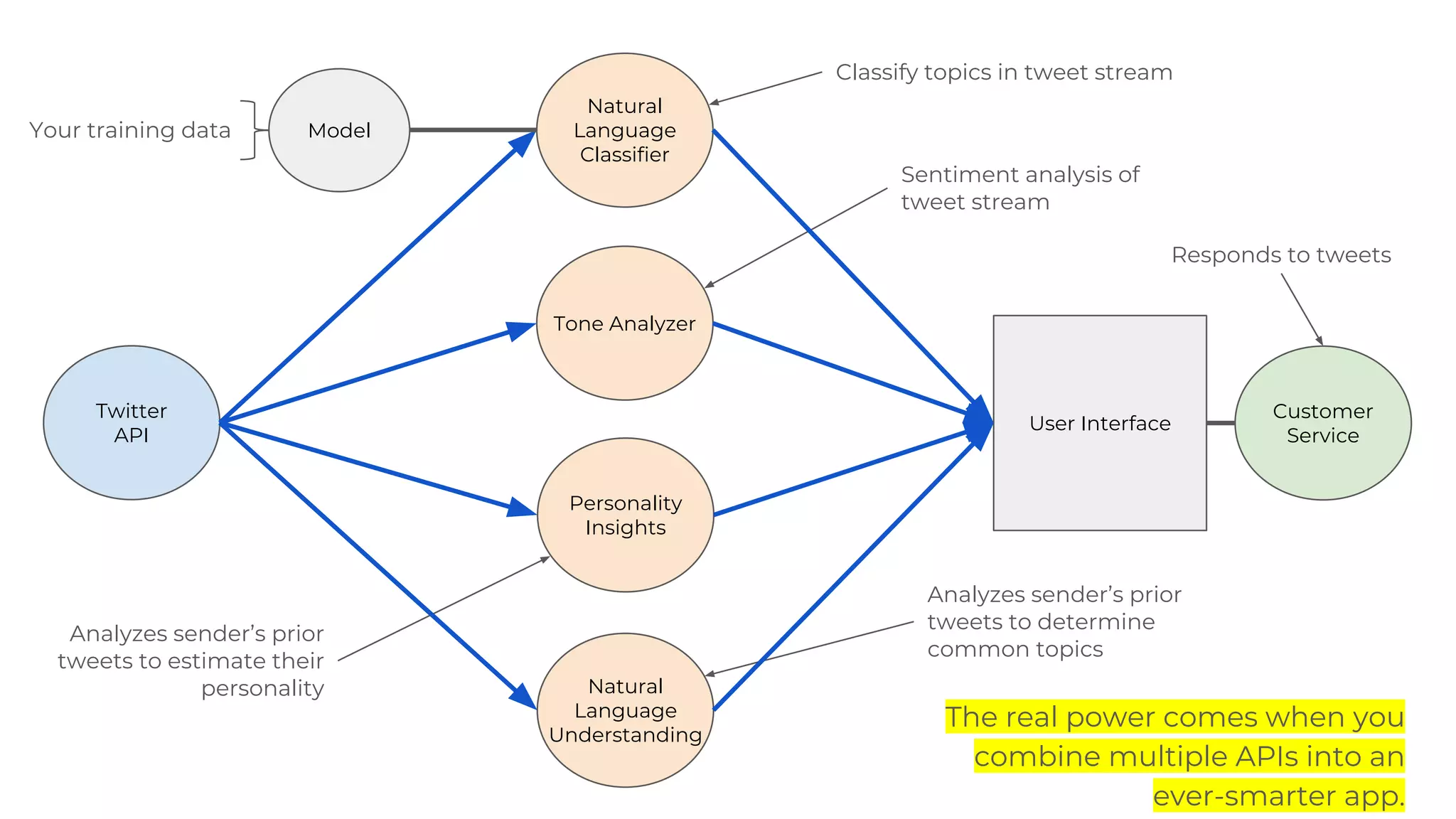 Natural
Language
Understanding
Twitter
API
Responds to tweets
Customer
Service
User Interface
Personality
Insights
Tone Analyzer
Natural
Language
Classifier
Analyzes sender’s prior
tweets to estimate their
personality
Sentiment analysis of
tweet stream
Classify topics in tweet stream
Analyzes sender’s prior
tweets to determine
common topics
Your training data Model
The real power comes when you
combine multiple APIs into an
ever-smarter app.
 