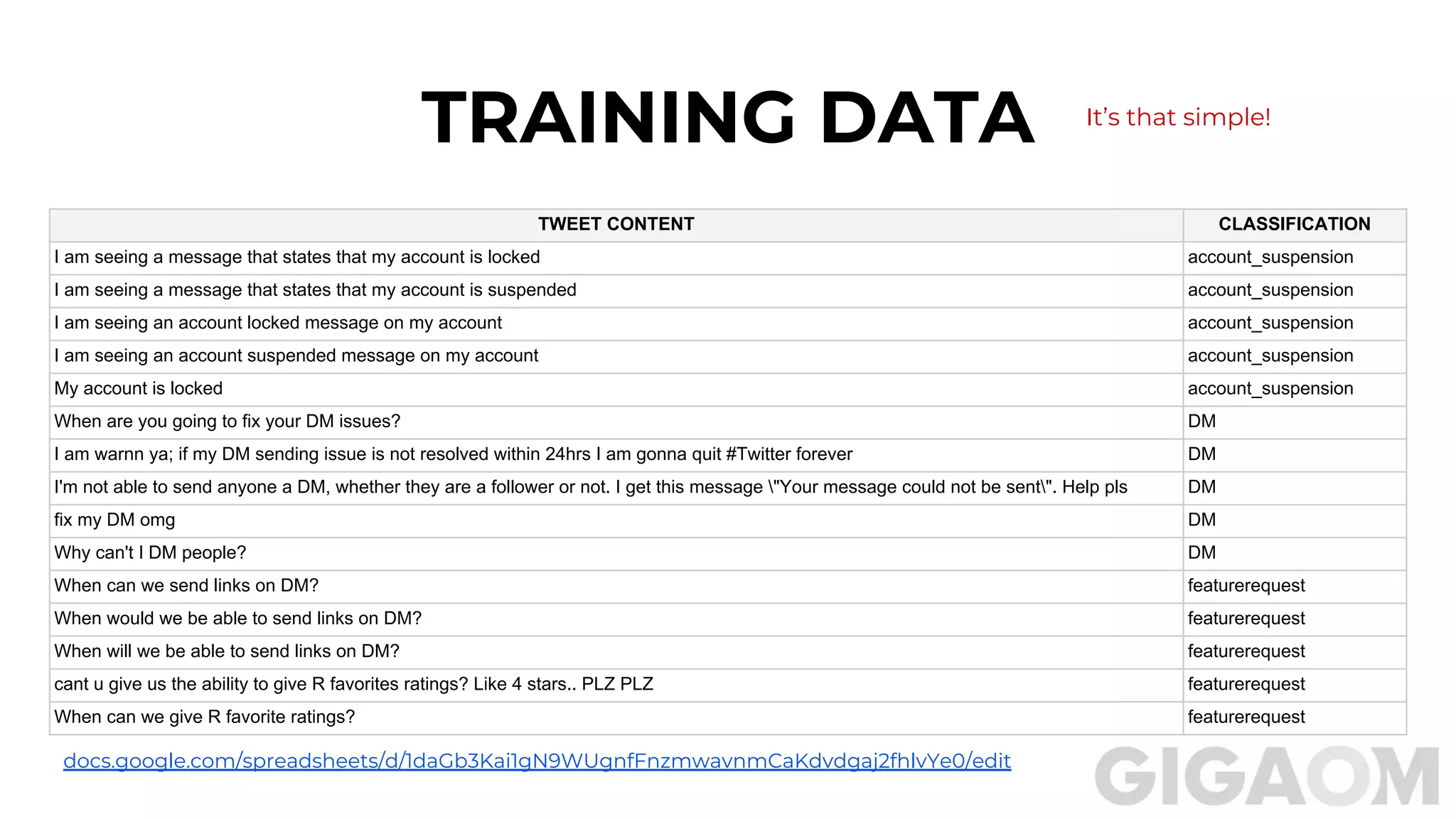 TWEET CONTENT CLASSIFICATION
I am seeing a message that states that my account is locked account_suspension
I am seeing a message that states that my account is suspended account_suspension
I am seeing an account locked message on my account account_suspension
I am seeing an account suspended message on my account account_suspension
My account is locked account_suspension
When are you going to fix your DM issues? DM
I am warnn ya; if my DM sending issue is not resolved within 24hrs I am gonna quit #Twitter forever DM
I'm not able to send anyone a DM, whether they are a follower or not. I get this message "Your message could not be sent". Help pls DM
fix my DM omg DM
Why can't I DM people? DM
When can we send links on DM? featurerequest
When would we be able to send links on DM? featurerequest
When will we be able to send links on DM? featurerequest
cant u give us the ability to give R favorites ratings? Like 4 stars.. PLZ PLZ featurerequest
When can we give R favorite ratings? featurerequest
TRAINING DATA
docs.google.com/spreadsheets/d/1daGb3Kai1gN9WUgnfFnzmwavnmCaKdvdgaj2fhlvYe0/edit
It’s that simple!
 