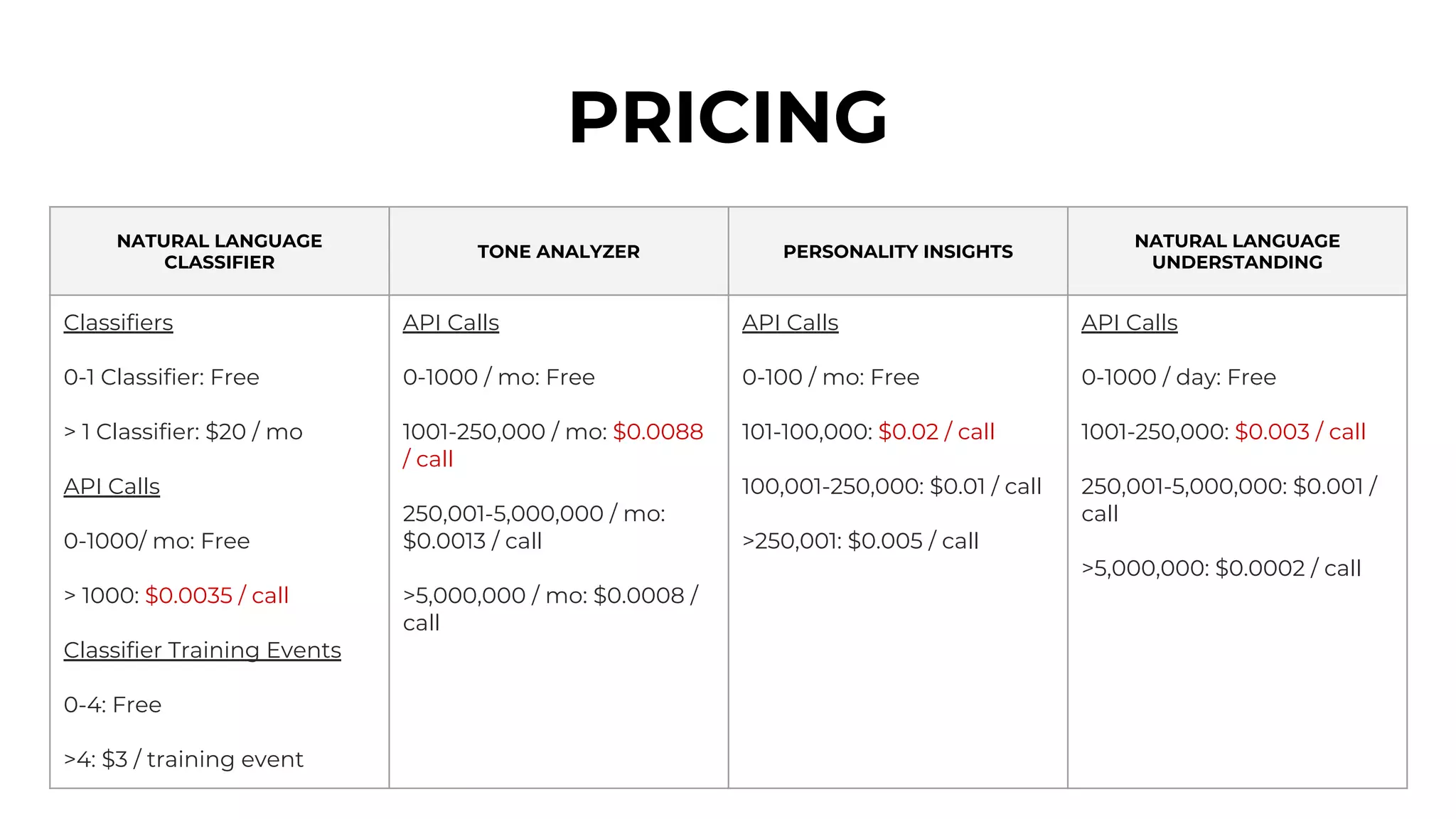 PRICING
● NATURAL LANGUAGE
CLASSIFIER
TONE ANALYZER PERSONALITY INSIGHTS
NATURAL LANGUAGE
UNDERSTANDING
Classifiers
0-1 Classifier: Free
> 1 Classifier: $20 / mo
API Calls
0-1000/ mo: Free
> 1000: $0.0035 / call
Classifier Training Events
0-4: Free
>4: $3 / training event
API Calls
0-1000 / mo: Free
1001-250,000 / mo: $0.0088
/ call
250,001-5,000,000 / mo:
$0.0013 / call
>5,000,000 / mo: $0.0008 /
call
API Calls
0-100 / mo: Free
101-100,000: $0.02 / call
100,001-250,000: $0.01 / call
>250,001: $0.005 / call
API Calls
0-1000 / day: Free
1001-250,000: $0.003 / call
250,001-5,000,000: $0.001 /
call
>5,000,000: $0.0002 / call
 