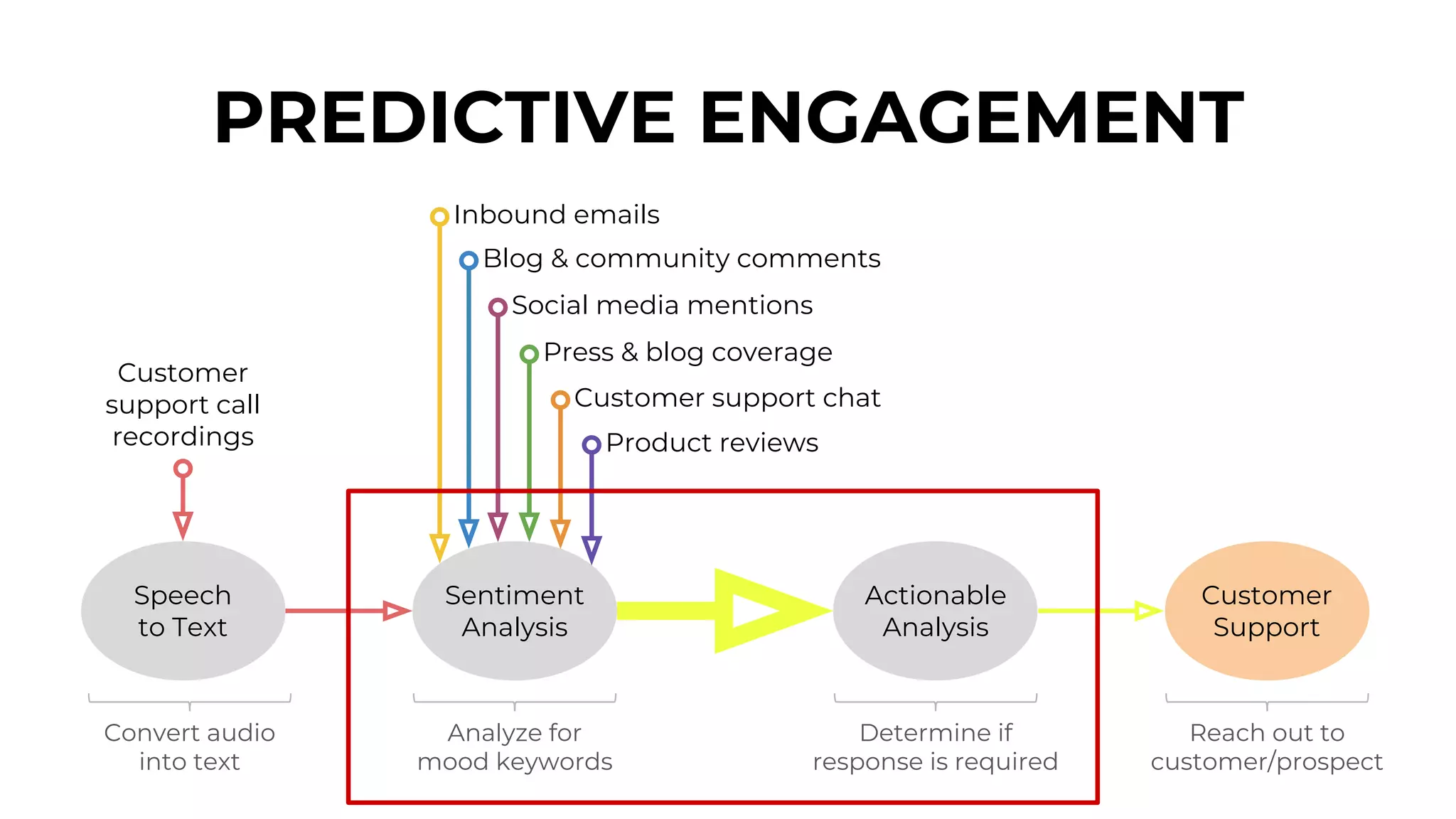 Speech
to Text
Sentiment
Analysis
Actionable
Analysis
Customer
Support
PREDICTIVE ENGAGEMENT
Customer
support call
recordings
Convert audio
into text
Analyze for
mood keywords
Determine if
response is required
Reach out to
customer/prospect
Blog & community comments
Social media mentions
Press & blog coverage
Customer support chat
Product reviews
Inbound emails
 