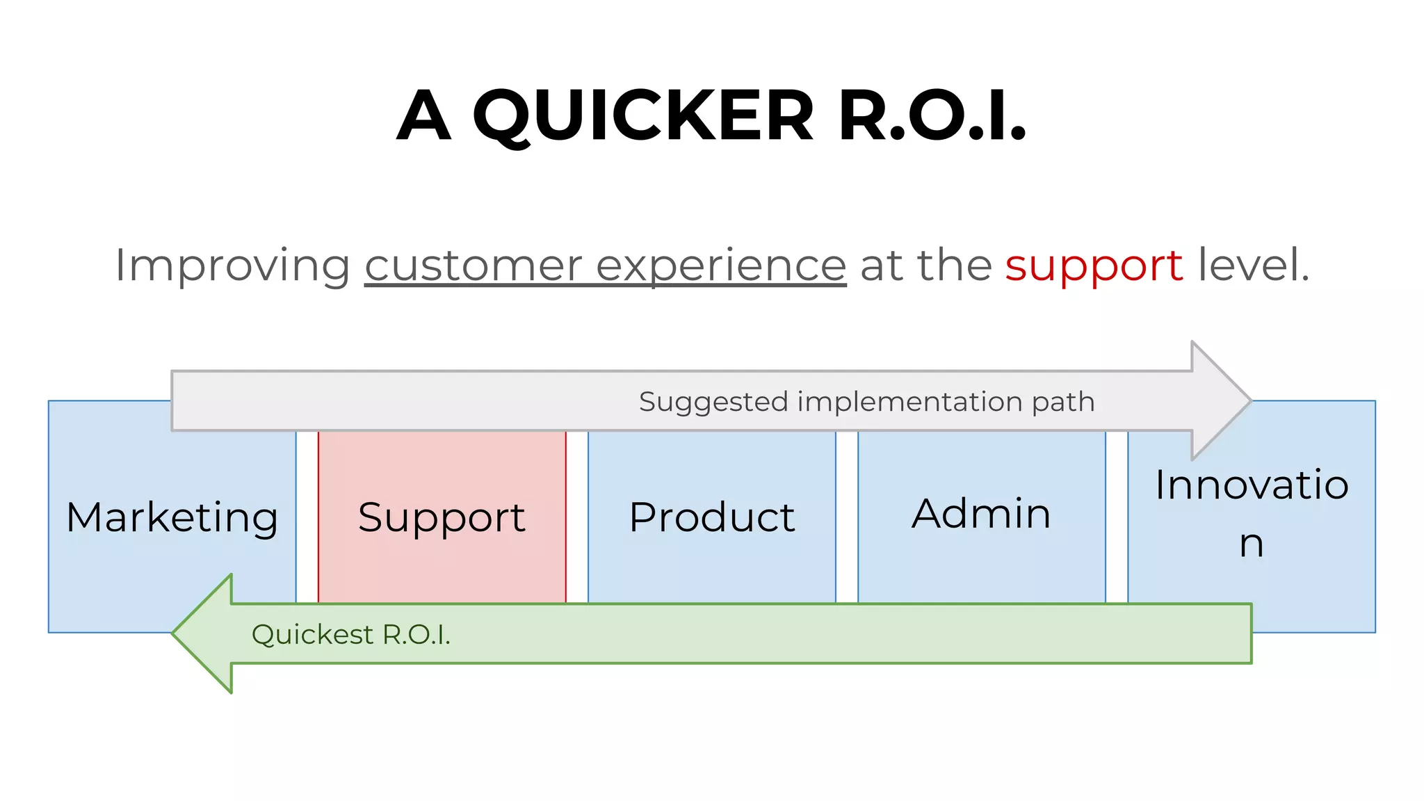 A QUICKER R.O.I.
Improving customer experience at the support level.
Marketing Support Product Admin
Innovatio
n
Quickest R.O.I.
Suggested implementation path
 