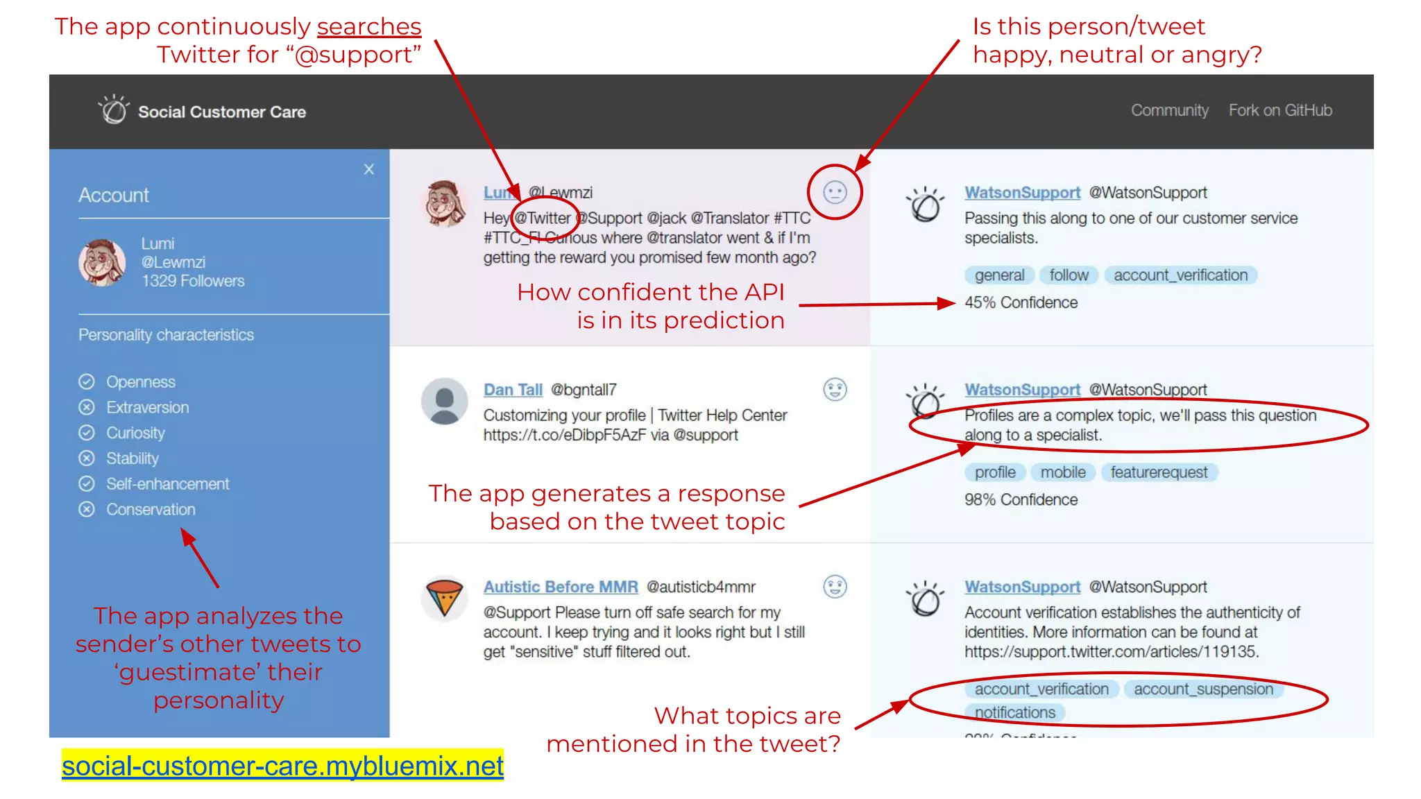 social-customer-care.mybluemix.net
Is this person/tweet
happy, neutral or angry?
The app continuously searches
Twitter for “@support”
What topics are
mentioned in the tweet?
The app generates a response
based on the tweet topic
How confident the API
is in its prediction
The app analyzes the
sender’s other tweets to
‘guestimate’ their
personality
 