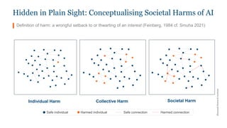 Khazanah
Research
Institute
Societal Harm
Collective Harm
Hidden in Plain Sight: Conceptualising Societal Harms of AI
Definition of harm: a wrongful setback to or thwarting of an interest (Feinberg, 1984 cf. Smuha 2021)
Individual Harm
Safe individual Harmed individual Safe connection Harmed connection
 