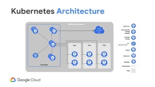 Kubernetes Architecture
 