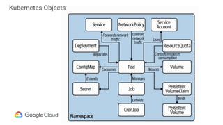 Kubernetes Objects
 