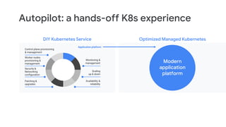 Control plane provisioning
& management
Availability &
reliability
Patching &
upgrades
Security &
Networking
configuration
Monitoring &
management
Scaling
up & down
Worker nodes
provisioning &
management
DIY Kubernetes Service
Modern
application
platform
Optimized Managed Kubernetes
Application platform
Autopilot: a hands-off K8s experience
 