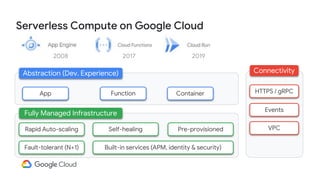 Fully Managed Infrastructure
Rapid Auto-scaling
Fault-tolerant (N+1)
Self-healing
Built-in services (APM, identity & security)
Pre-provisioned
Abstraction (Dev. Experience) Connectivity
HTTPS / gRPC
Events
VPC
App
2008
Function
2017
Container
2019
Serverless Compute on Google Cloud
 