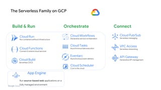 The Serverless Family on GCP
Cloud Run
Run containers without infrastructure
Cloud Functions
Connect & extend cloud services
Cloud Workflows
Declarative service orchestration
Cloud Tasks
Asynchronous task execution
Eventarc
Asynchronous event delivery
Cloud Build
Serverless CI/CD
Cloud Pub/Sub
Serverless messaging
Cloud Scheduler
Cron in the cloud
API Gateway
Declarative API management
VPC Access
Serverless networking
Build & Run Orchestrate Connect
App Engine
Run source-based web applications on a
fully managed environment
 