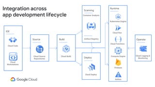 Integration across
app development lifecycle
Runtime
Operate
Cloud Logging &
Monitoring
Package
Artifact Registry
Scanning
Container Analysis
Source
Cloud Source
Repositories
Build
Cloud Build
Deploy
Cloud Deploy
Kubernetes Engine
Firebase
Cloud Functions
Cloud Run
Compute Engine
IDE
Cloud Code
Cloud
Workstations
Anthos
 