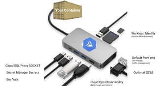 Default front end
(HTTPS URL,
traffic management)
Optional GCLB
Workload Identity
(runs as service account)
Cloud Ops Observability
(built in logs and metrics)
Cloud SQL Proxy SOCKET
Your Container
Secret Manager Secrets
Env Vars
 