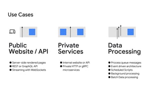 ● Internal website or API
● Private HTTP or gRPC
microservices
● Server-side rendered pages
● REST or GraphQL API
● Streaming with WebSockets
● Process queue messages
● Event driven architecture
● Scheduled Scripts
● Background processing
● Batch Data processing
Public
Website / API
Private
Services
Data
Processing
Use Cases
 