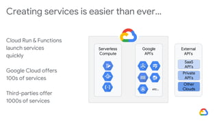 Creating services is easier than ever…
Cloud Run & Functions
launch services
quickly
Google Cloud offers
100s of services
Third-parties offer
1000s of services
Serverless
Compute
External
API’s
Google
API’s
etc...
SaaS
API’s
Private
API’s
Other
Clouds
 
