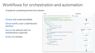 Simple and understandable
Observability over a distributed
solution
Secure by default with no
maintenance required
Scales as needed
A recipe for combining services into a solution
Workflows for orchestration and automation
 