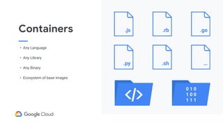 Containers
• Any Language
• Any Library
• Any Binary
• Ecosystem of base images
.js .rb .go
.py .sh …
0 1 0
1 0 0
1 1 1
 