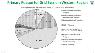 Grid Event Analysis In Indian Power System