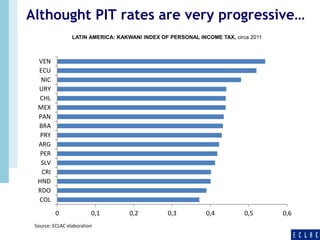 Althought PIT rates are very progressive… 
LATIN AMERICA: KAKWANI INDEX OF PERSONAL INCOME TAX, circa 2011 
0 0,1 0,2 0,3 0,4 0,5 0,6 
VEN 
ECU 
NIC 
URY 
CHL 
MEX 
PAN 
BRA 
PRY 
ARG 
PER 
SLV 
CRI 
HND 
RDO 
COL 
Source: ECLAC elaboration 
 