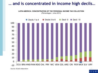 … and is concentrated in income high decils… 
12 
LATIN AMERICA: CONCENTRATION OF THE PERSONAL INCOME TAX COLLECTION 
(Percentages – circa 2011) 
100 
90 
80 
70 
60 
50 
40 
30 
20 
10 
0 
-10 
DDeecciilless1 1to a 4 4 DDeecciillses5 5to a 8 8 DDeecciill 99 DDeecciill 1100 
ECU BRA HND PAN RDO CHL PRY NIC VEN COL ARG CRI PER MEX SLV URY 
Source: ECLAC elaboration 
 
