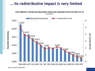 … its redistributive impact is very limited 
13 
LATIN AMERICA: REYNOLDS SMOLENSKY INDEX AND AVERAGE EFFECTIVE RATE OF PIT 
Circa 2011 
0,023 
0,017 
0,014 
0,012 
0,010 
0,009 0,008 
0,006 
0,005 
0,004 
0,002 
6 
5 
4 
3 
2 
1 
0 
0,025 
0,020 
0,015 
0,010 
0,005 
0,000 
MEXARG URY CHL BRA CRI NIC PER PAN COL RDO SLV HND ECU VEN PRY 
Tasa media efectiva 
Reynolds Smolensky 
Reynolds Smolensky Tasa media efectiva 
Average effective rate 
Average effective rate 
Source: ECLAC elaboration 
 