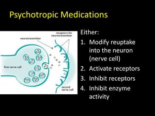Psychotropic Medications
Either:
1. Modify reuptake
into the neuron
(nerve cell)
2. Activate receptors
3. Inhibit receptors
4. Inhibit enzyme
activity
 
