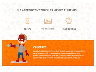 PICKASSO - APPAWARDS - 2016
LES BÉNÉVOLES PASSENT 69% DE LEUR TEMPS À ORGANISER ET ADMINISTRER.
FREIN MAJEUR (45%) À L’USAGE DES NTICS POUR LES BÉNÉVOLES : LES
COMPÉTENCES INQUIÉTUDE PRINCIPALE (55%) DES DIRIGEANTS ASSOCIATIFS :
LES FINANCEMENTS SOURCES: RECHERCHE & SOLIDARITÉS, 2015 & 2016
CHIFFRES
CHIFFRES
TEMPS COMPÉTENCES RESSOURCES
ILS AFFRONTENT TOUS LES MÊMES ENNEMIS…
WWW.PICKASSO.FR
 