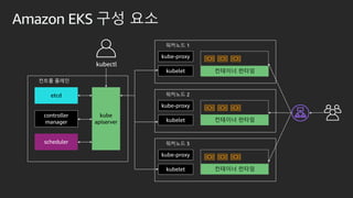 Amazon EKS 구성 요소
컨트롤 플레인
kube
apiserver
워커노드 1
워커노드 2
워커노드 3
etcd
controller
manager
scheduler
kubelet
kube-proxy
컨테이너 런타임
kubectl
kubelet
kube-proxy
컨테이너 런타임
kubelet
kube-proxy
컨테이너 런타임
 