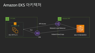 Amazon EKS 아키텍처
고객 VPC Amazon VPC
오토스케일링 그룹
EKS 컨트롤 플레인
ENI
EC2 워커노드
TLS
API Access
Network Load Balancer
Kubectl Exec/Logs
 