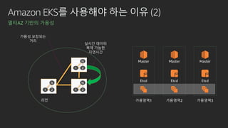 Amazon EKS를 사용해야 하는 이유 (2)
멀티AZ 기반의 가용성
리전
1
N
2 1
N
2
1
N
2
실시간 데이터
복제 가능한
지연시간
가용성 보장되는
거리
가용영역1
Etcd
Master
Etcd
Master
가용영역2 가용영역3
Etcd
Master
 