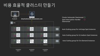 비용 효율적 클러스터 만들기
[mycluster].eks.amazonaws.com
Availability
Zone 1
Availability
Zone 2
Availability
Zone 3
Kubectl
VPC
Instance
Auto Scaling group for m4.large Spot Instances
Auto Scaling group for t2.medium Spot Instances
Auto Scaling group for On-Demand Instances
Cluster Autoscaler Daemonset
Spot Interruption Handler
Daemonset
 