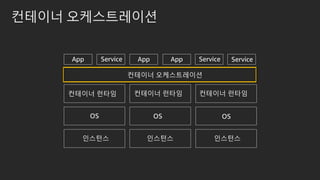컨테이너 오케스트레이션
인스턴스 인스턴스 인스턴스
OS OS OS
컨테이너 런타임 컨테이너 런타임 컨테이너 런타임
App Service App App Service Service
컨테이너 오케스트레이션
 